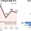 소득 5% 깎인 자영업자… 일자리 사라진 저소득층