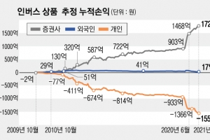 [단독]“크게 벌려다 크게 잃었다”… 2040 남성 울린 ‘곱버스’