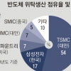 ‘美큰손’ 잡은 삼성… 1위 TSMC 빈틈 파고든다