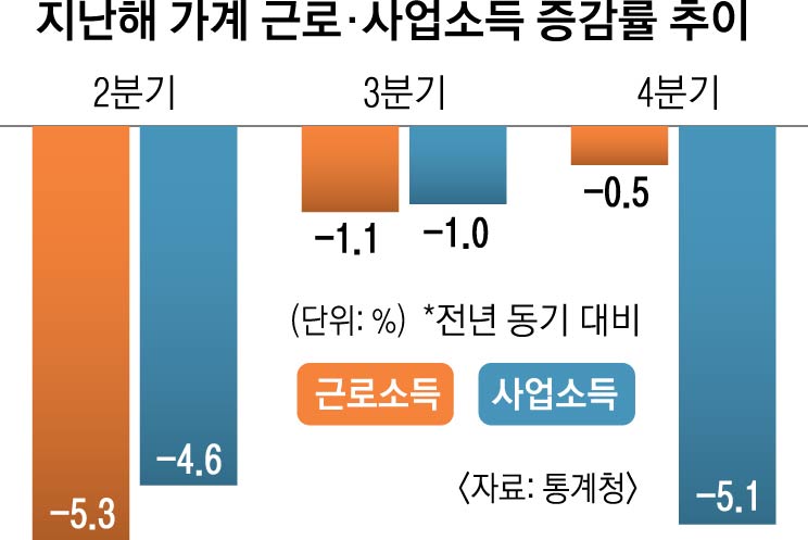 [서울신문] ‘코로나 직격’, 자영업 소득 5.1 % 삭감
