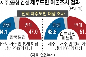 제주 2공항 건설 급제동… 도민들 반대 여론 높았다