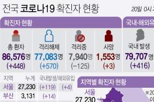 경기 성남 무도장 관련 16명 추가 확진…전날 170명 양성