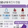 경기 성남 무도장 관련 16명 추가 확진…전날 170명 양성