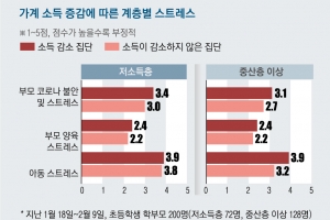 소득 줄어 불안감 커진 가정… “자녀와도 갈등”