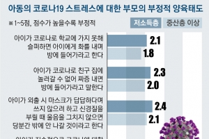 “마스크 싫어” 아이 말에 버럭… 저소득층 부모 ‘공감’ 방전됐다