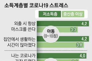 코로나 ‘집콕’ 압박, 저소득층이 더 컸다