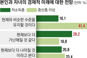 저소득층 “내 아이 더 가난해질 것”  중산층 “비슷하거나 더 나아질 것”