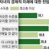 저소득층 “내 아이 더 가난해질 것” 중산층 “비슷하거나 더 나아질 것”