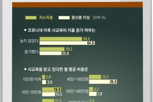 중산층 ‘온라인 과외’ 늘릴 때, 저소득층 ‘학습지’로 버텼다