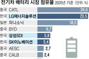 현대차 전기차에 SK·中 배터리 단다