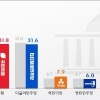서울·부산 지지율 국민의힘 앞서…전국 지지율은 초접전