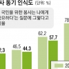 공무원 연령 낮을수록 자부심·봉사인식 낮아