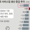 ‘-2%’ 코로나에 작년 서비스 생산 첫 마이너스 … 영끌·빚투 서울만 전국서 유일하게 증가
