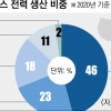 ‘텍사스 1100만원 전기료’ 뒤 에너지 민영화 그늘