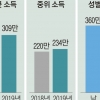 여자가 남자보다 월급 124만원 적게 받는다