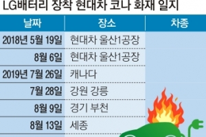 “코나EV 화재, 배터리 셀 불량 탓”… 리콜비 1조 분쟁 불가피