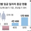 작년 3분기 임금근로 일자리동향