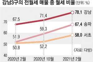 수도권 씨 마르는 전세… 강남구 매물 78% ‘월세’