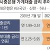 슬금슬금 금리 0.6%P↑ 밤잠 설치는 영끌·빚투족