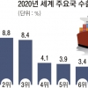 ‘수출 코리아’… 코로나에도 세계 7위 지켰다