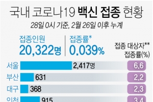 경기 27일 백신접종 535명… 이틀간 4067명 접종