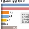 신공항 수혜지역 부울경 54% “가덕도 특별법은 잘못된 일”