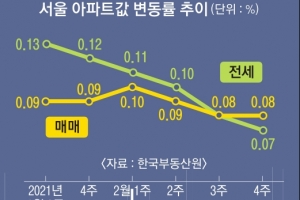 택지 후보지 ‘원활’ 집값 상승세 ‘주춤’ 민간 참여는 ‘글쎄’