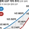 中 GDP, 美의 70% 돌파 “7년 뒤 세계 1위 오를 것”
