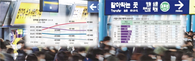 서울 등 수도권에 일자리와 대기업의 집중 현상이 심화하면서 청년 등 인구 쏠림현상과 집값 폭등 등 각종 사회 문제도 커지고 있다. 사진은 서울 구로구 신도림역을 가득 메운 출근길 직장인들. 서울신문 DB