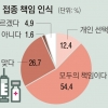 국민 54% “백신 접종, 공동체 위한 우리 모두의 책임”