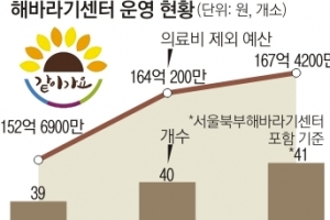 운영비 쪼들린 병원…해바라기센터 중단, 갈 곳 잃은 ‘멍든 가슴’