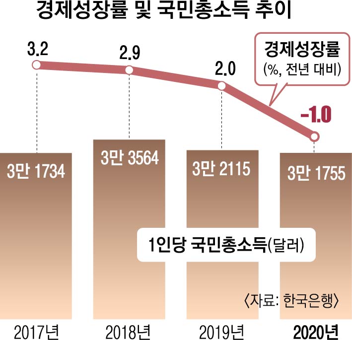 [서울신문] 1 인당 소득은 겨우 30,000 佛…  Carbonie’Park Bing ‘