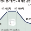 삼성전자, 파운드리 증설·실적 ‘겹악재’