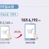 온라인 쇼핑 ‘엄지족’ 70% 돌파