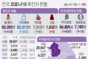 경기 어제 173명 확진…동두천 외국인 선제검사서 21명 추가
