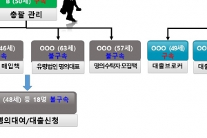 법인용 임차 아파트로 70억대 대출사기 34명 검거...전입신고 안하는 허점노려