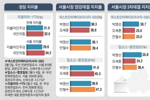 서울시장 양자 대결 초접전… 여야 결국 단일화에 ‘사활’