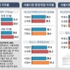 서울시장 양자 대결 초접전… 여야 결국 단일화에 ‘사활’