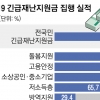 3차 땐 돌봄직 0.1%밖에 못 줬는데… 왜 재난지원금 집행 ‘빈틈’ 생기나요