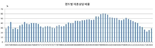 연도별 이혼상담 비율. 한국가정법률상담소 제공