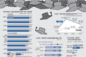 데드크로스·총장 사퇴… 지방 국공립대마저 미달 사태 ‘휘청’