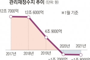 국세 2조 늘었지만 나라 곳간 벌써 비었다