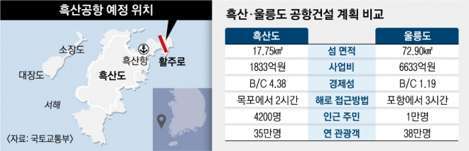 흑산면 일원 54만 7646㎡ 부지에 길이 1.2㎞, 폭 30m의 활주로로 50인승 비행기를 이·착륙 시킬 수 있는 흑산공항의 활주로 등이 표시된 위치도(왼쪽). 신안군 제공