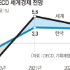 OECD “韓 성장률 3.3% 전망”… 3개월 만에 0.5%P 상향 조정