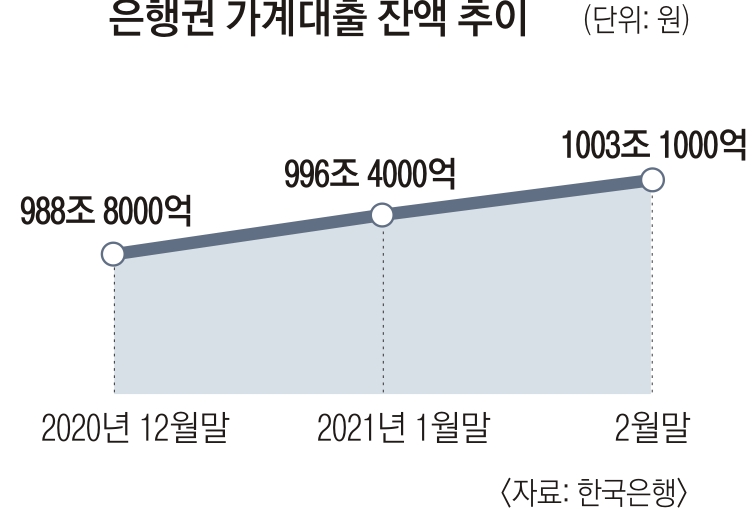 [서울신문] 급증하는 프리셋 가치는 ‘제로’… 은행 가계 대출 선착순 1,000 조원