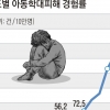 아동학대 1년 새 27% 급증… 국민 절반 “신종 질병 두렵다”