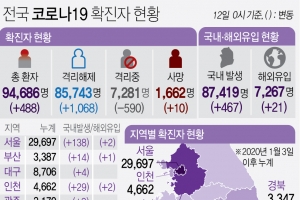 경기 어제 166명 확진…김포 학원 관련 나흘새 12명 감염