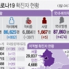 경기 어제 164명 확진 ...누적 확진자 2만5793명