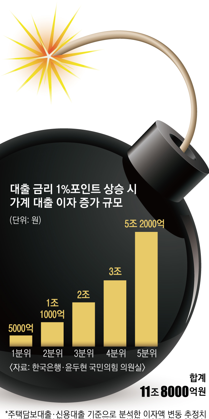 [서울신문] If the loan interest rate rises 1%P, the local boss pays 5 trillion more interest.