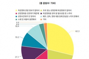 10명 중 7명은 “2년 동안 독립영화 본 적 없다”